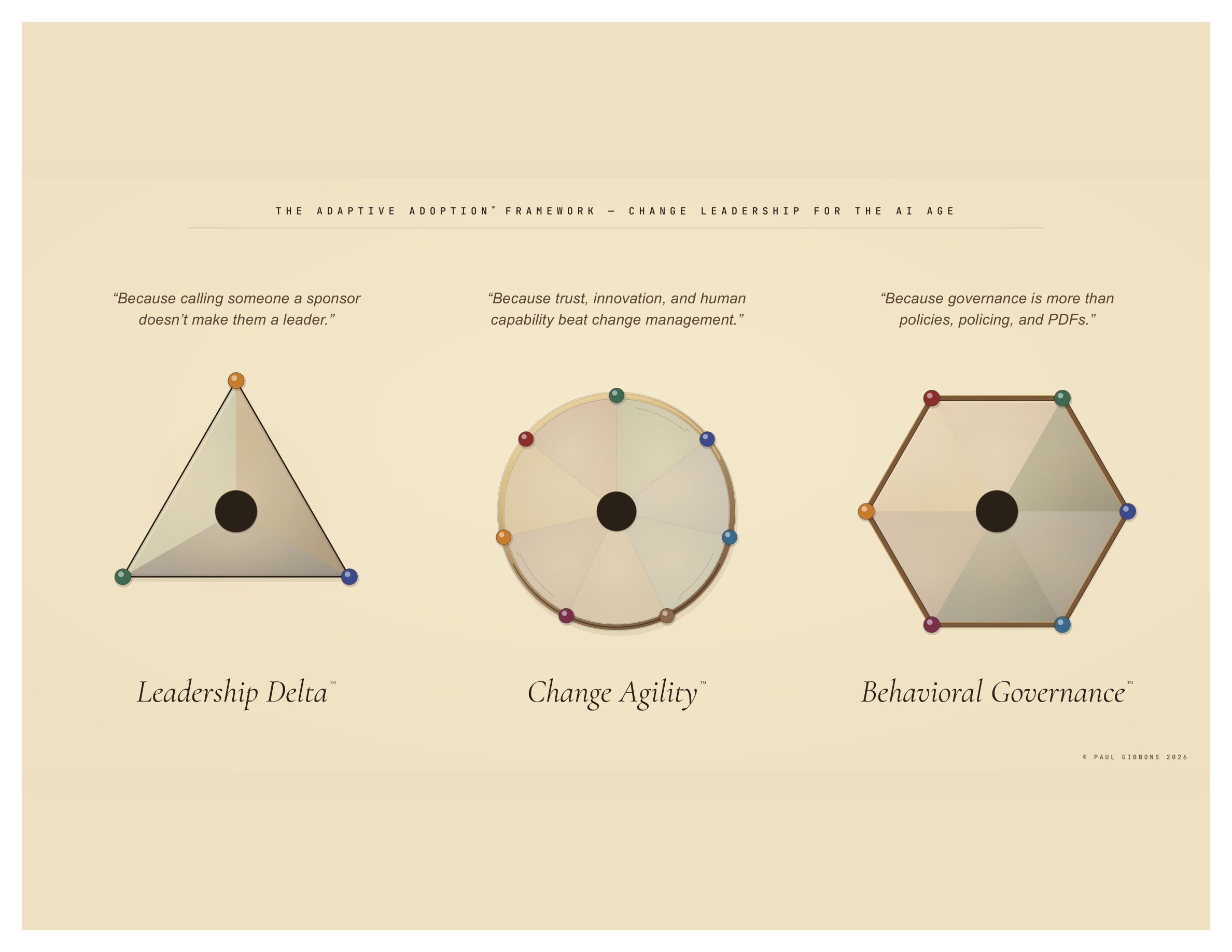 Adaptive Adoption Framework — three layers: Leadership Delta, Behavioral Governance, Change Agility