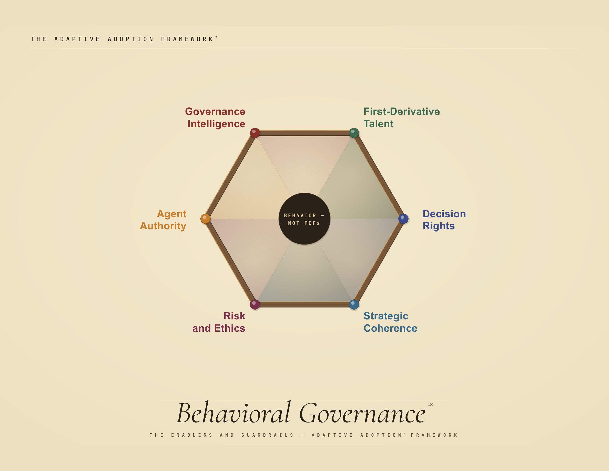 Behavioral Governance framework — six dimensions including Decision Rights and Governance Intelligence