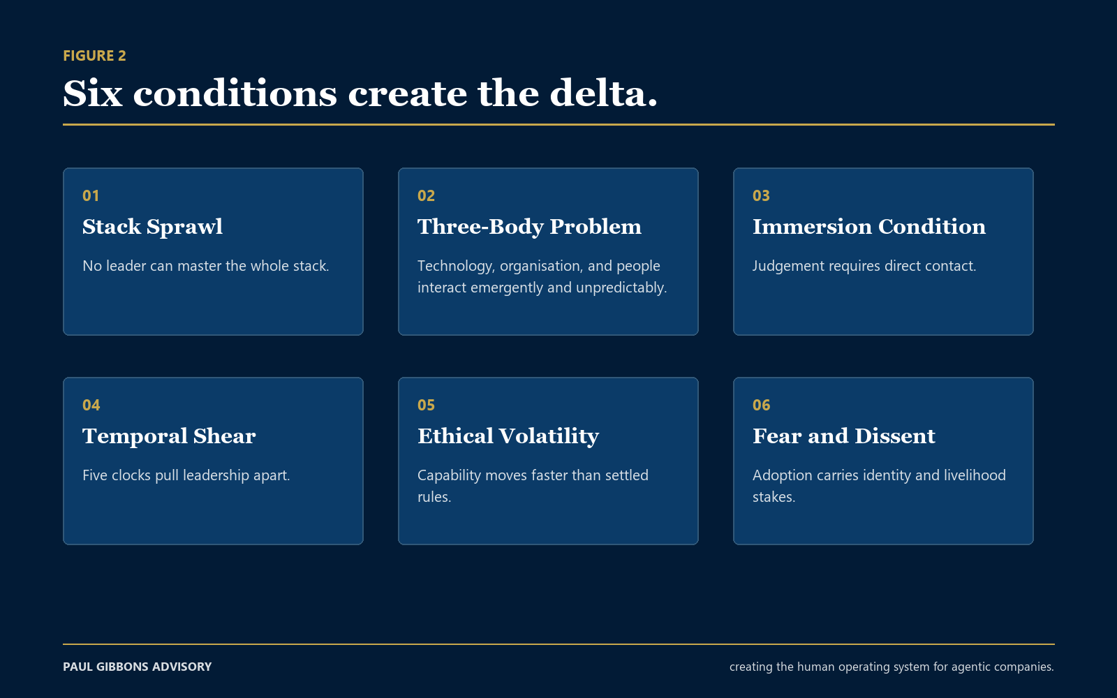 Six conditions create the delta