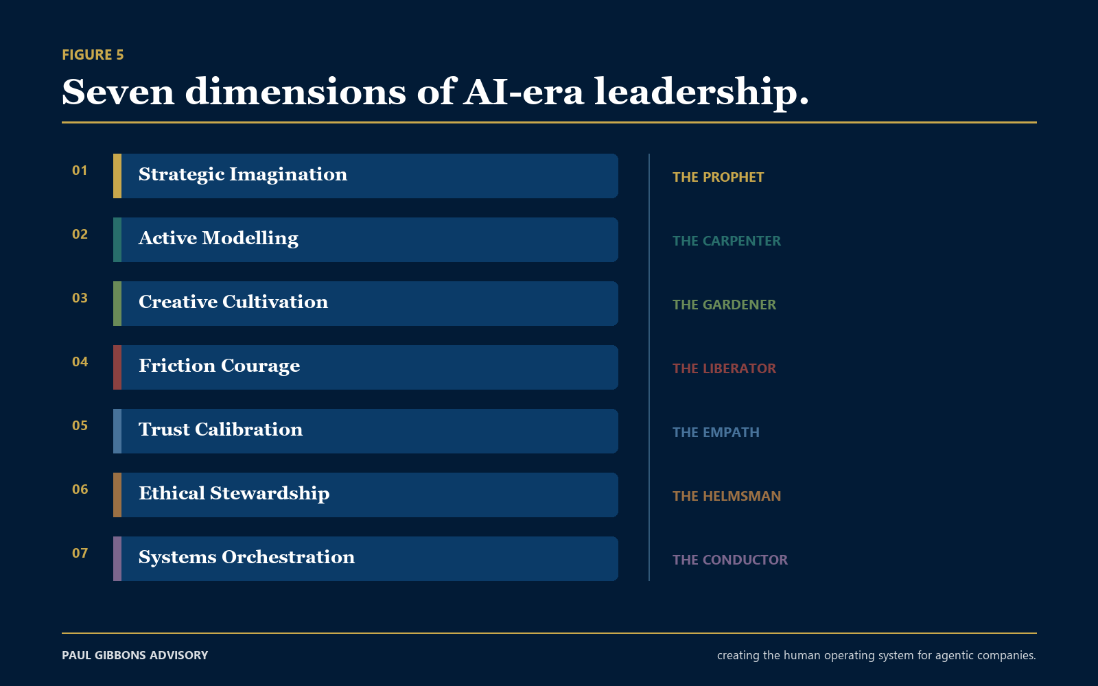 Seven dimensions of AI-era leadership